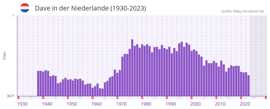Dave in der Vornamen-Hitliste von der Niederlande (1930-2023)