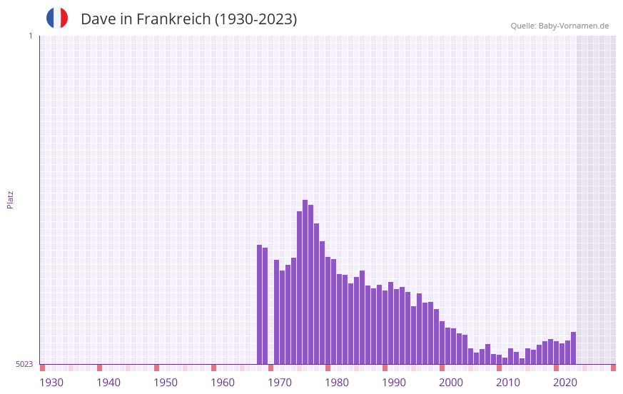 Dave in der Vornamen-Hitliste von Frankreich (1930-2023)