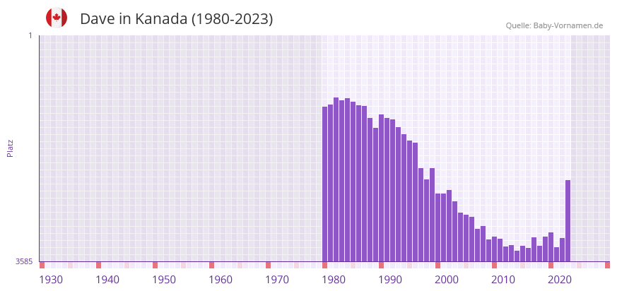 Dave in der Vornamen-Hitliste von Kanada (1980-2023)