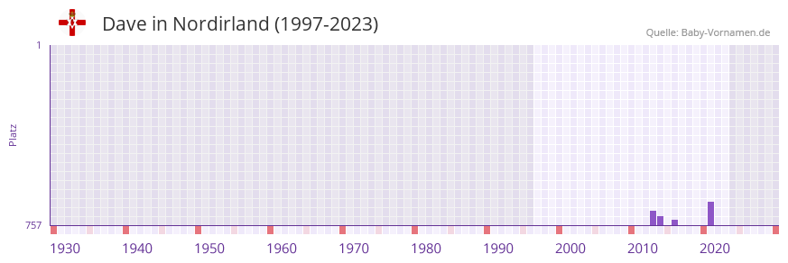 Dave in der Vornamen-Hitliste von Nordirland (1997-2023)