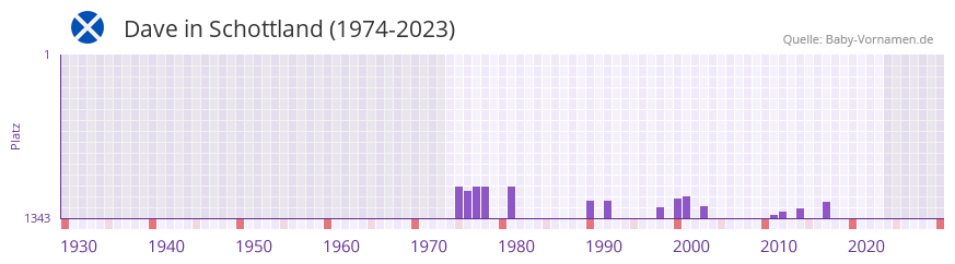 Dave in der Vornamen-Hitliste von Schottland (1974-2023)