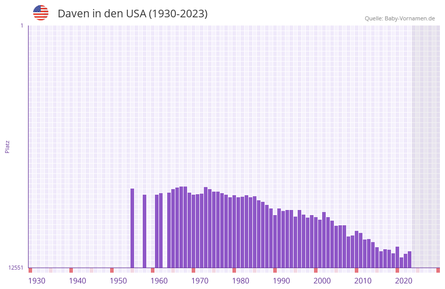Daven in der Vornamen-Hitliste von den USA (1930-2023)