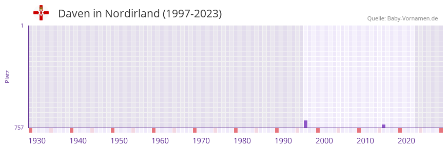 Daven in der Vornamen-Hitliste von Nordirland (1997-2023)