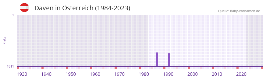 Daven in der Vornamen-Hitliste von sterreich (1984-2023)