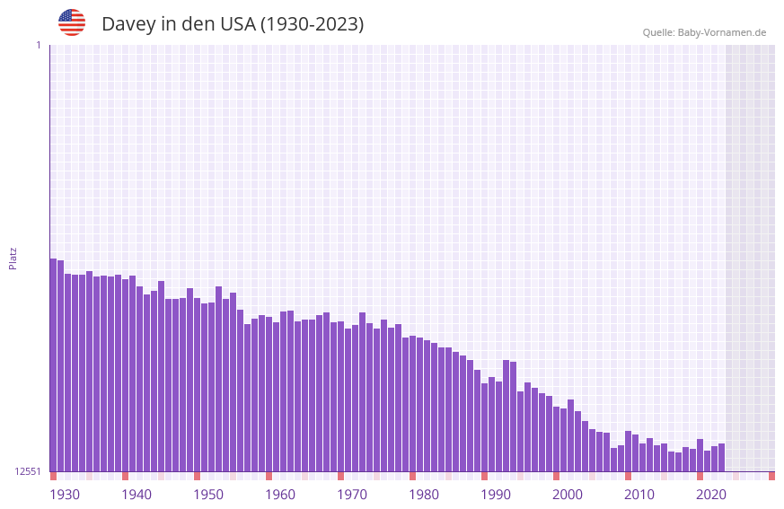 Davey in der Vornamen-Hitliste von den USA (1930-2023)