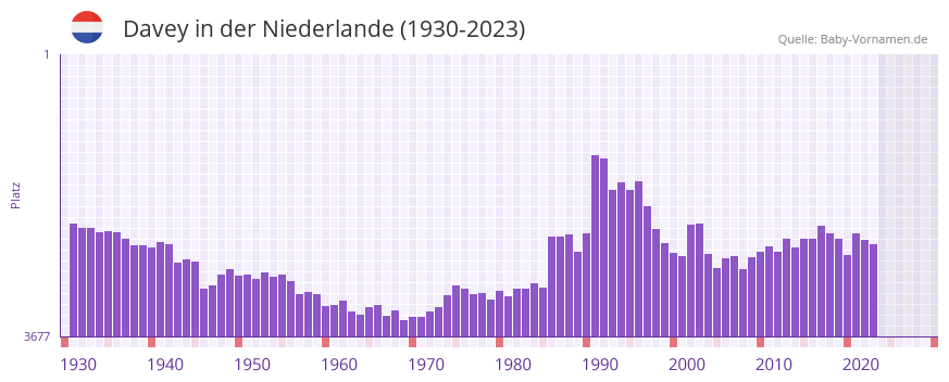 Davey in der Vornamen-Hitliste von der Niederlande (1930-2023)