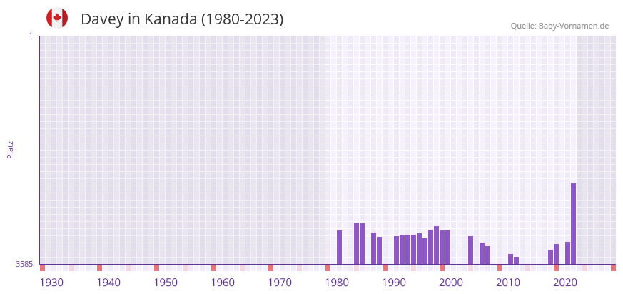 Davey in der Vornamen-Hitliste von Kanada (1980-2023)