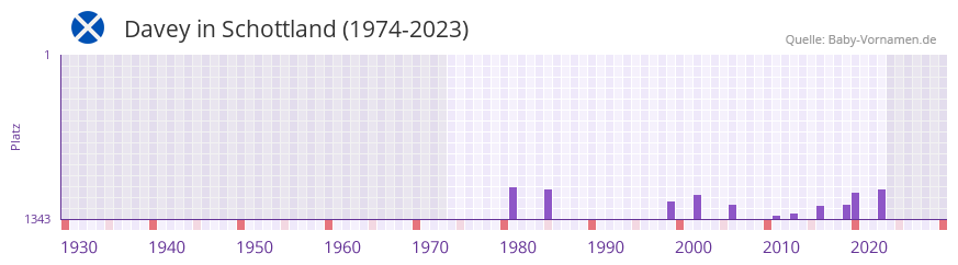 Davey in der Vornamen-Hitliste von Schottland (1974-2023)