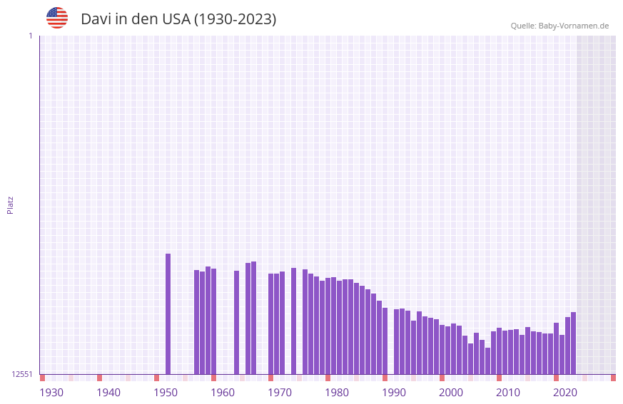 Davi in der Vornamen-Hitliste von den USA (1930-2023) Davi in der Vornamen-Hitliste von den USA (1930-2023)