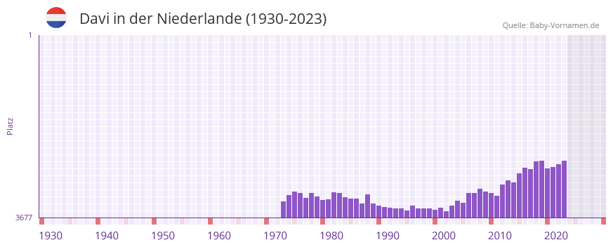 Davi in der Vornamen-Hitliste von der Niederlande (1930-2023) Davi in der Vornamen-Hitliste von der Niederlande (1930-2023)