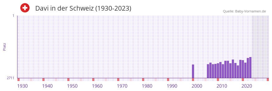 Davi in der Vornamen-Hitliste von der Schweiz (1930-2023) Davi in der Vornamen-Hitliste von der Schweiz (1930-2023)