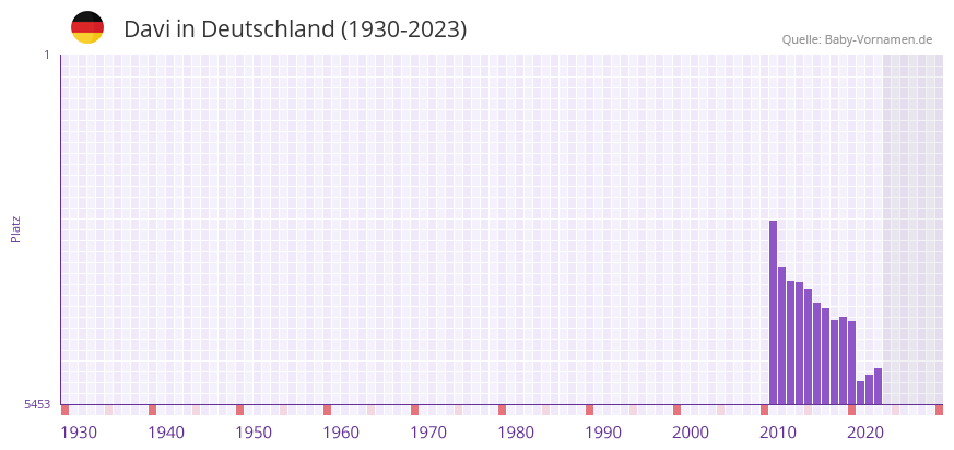 Davi in der Vornamen-Hitliste von Deutschland (1930-2023) Davi in der Vornamen-Hitliste von Deutschland (1930-2023)