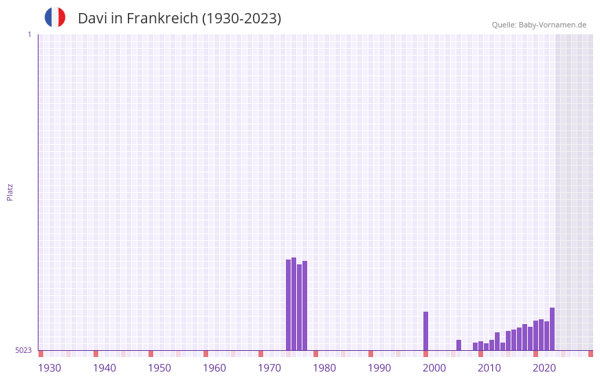 Davi in der Vornamen-Hitliste von Frankreich (1930-2023) Davi in der Vornamen-Hitliste von Frankreich (1930-2023)