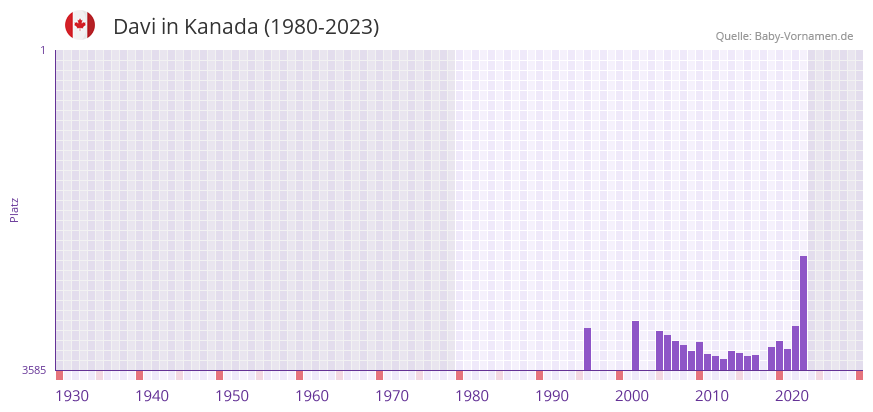 Davi in der Vornamen-Hitliste von Kanada (1980-2023) Davi in der Vornamen-Hitliste von Kanada (1980-2023)