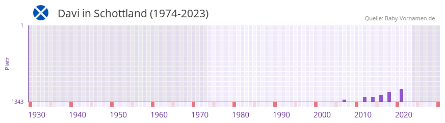 Davi in der Vornamen-Hitliste von Schottland (1974-2023) Davi in der Vornamen-Hitliste von Schottland (1974-2023)