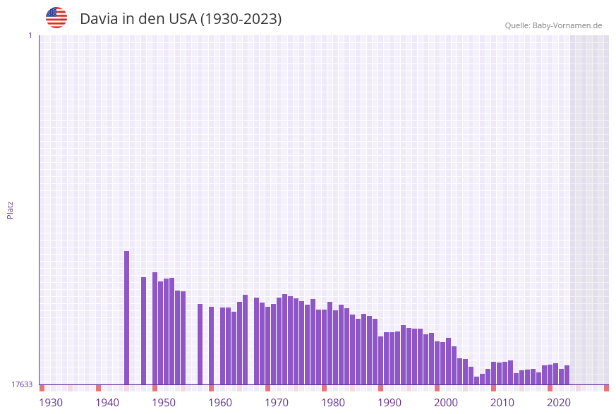 Davia in der Vornamen-Hitliste von den USA (1930-2023) Davia in der Vornamen-Hitliste von den USA (1930-2023)