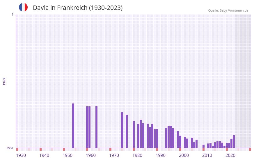 Davia in der Vornamen-Hitliste von Frankreich (1930-2023) Davia in der Vornamen-Hitliste von Frankreich (1930-2023)