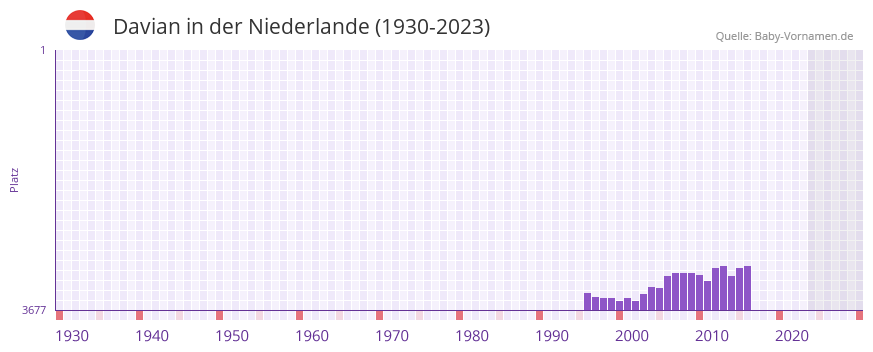 Davian in der Vornamen-Hitliste von der Niederlande (1930-2023) Davian in der Vornamen-Hitliste von der Niederlande (1930-2023)