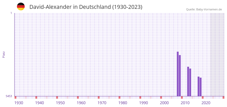 David-Alexander in der Vornamen-Hitliste von Deutschland (1930-2023)