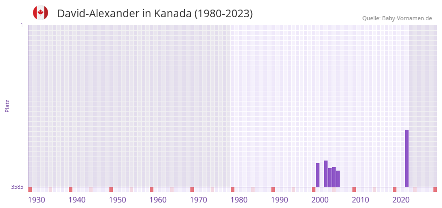 David-Alexander in der Vornamen-Hitliste von Kanada (1980-2023)