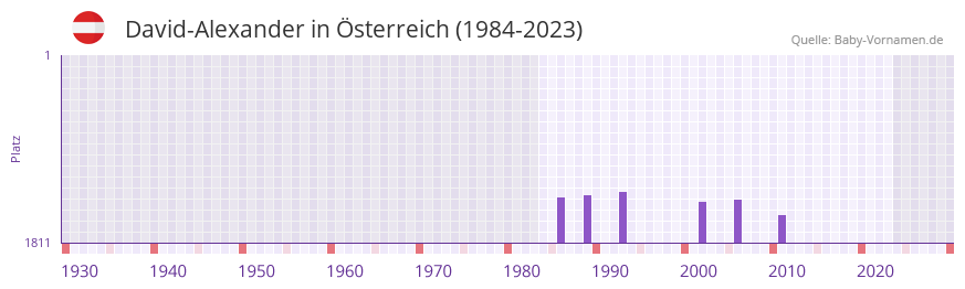 David-Alexander in der Vornamen-Hitliste von sterreich (1984-2023)