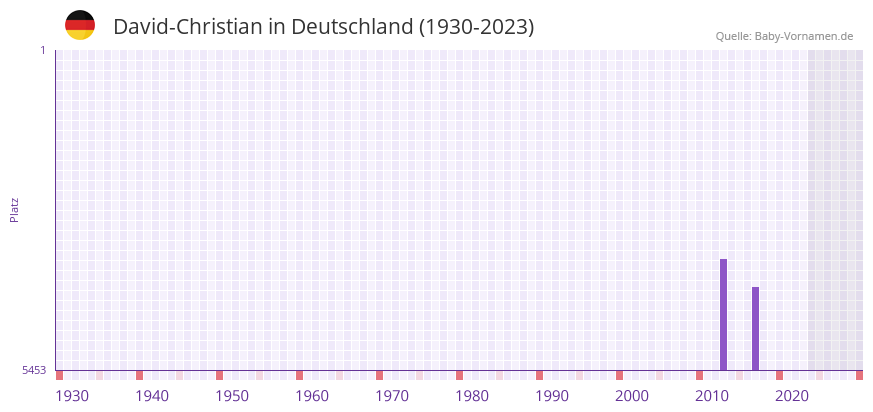 David-Christian in der Vornamen-Hitliste von Deutschland (1930-2023) David-Christian in der Vornamen-Hitliste von Deutschland (1930-2023)