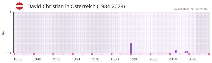 David-Christian in der Vornamen-Hitliste von Österreich (1984-2023) David-Christian in der Vornamen-Hitliste von Österreich (1984-2023)