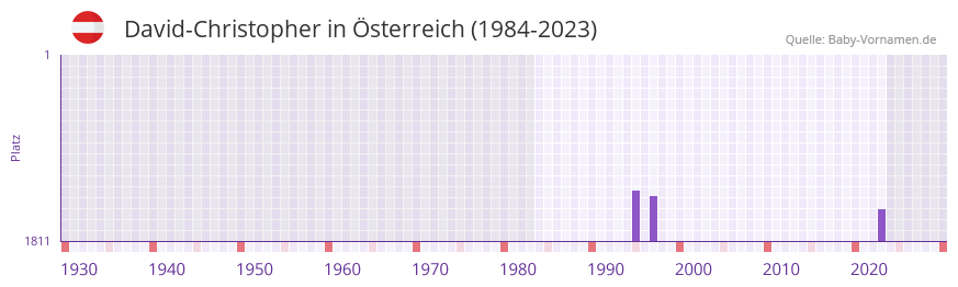 David-Christopher in der Vornamen-Hitliste von Österreich (1984-2023) David-Christopher in der Vornamen-Hitliste von Österreich (1984-2023)