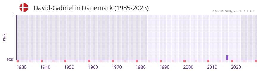 David-Gabriel in der Vornamen-Hitliste von Dnemark (1985-2023)