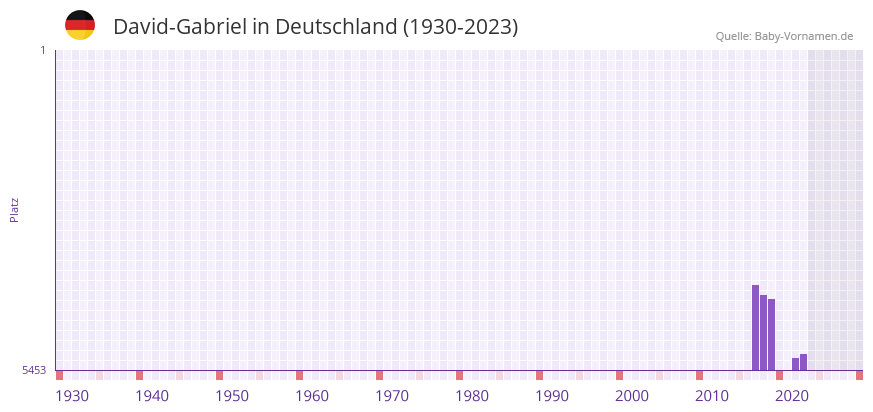 David-Gabriel in der Vornamen-Hitliste von Deutschland (1930-2023)