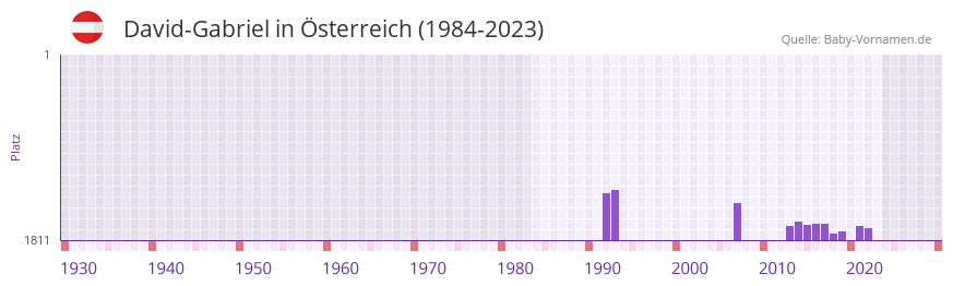 David-Gabriel in der Vornamen-Hitliste von sterreich (1984-2023)