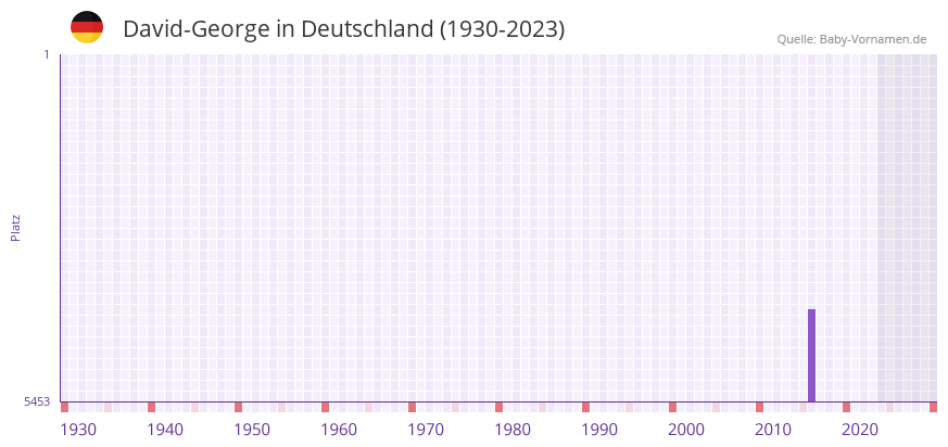 David-George in der Vornamen-Hitliste von Deutschland (1930-2023)