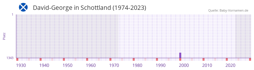 David-George in der Vornamen-Hitliste von Schottland (1974-2023)