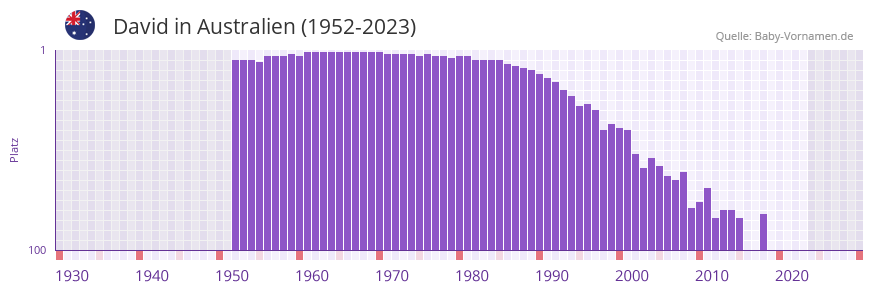 David in der Vornamen-Hitliste von Australien (1952-2023)