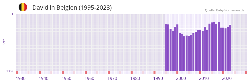 David in der Vornamen-Hitliste von Belgien (1995-2023)