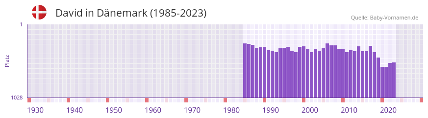 David in der Vornamen-Hitliste von Dnemark (1985-2023)
