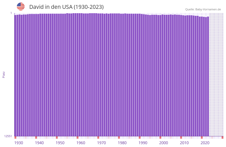 David in der Vornamen-Hitliste von den USA (1930-2023)