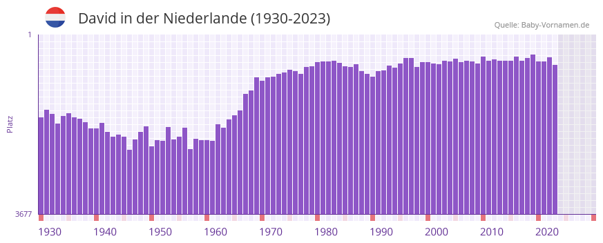 David in der Vornamen-Hitliste von der Niederlande (1930-2023)