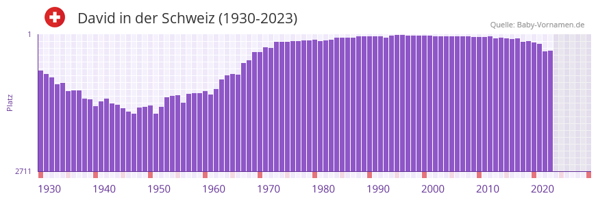 David in der Vornamen-Hitliste von der Schweiz (1930-2023)