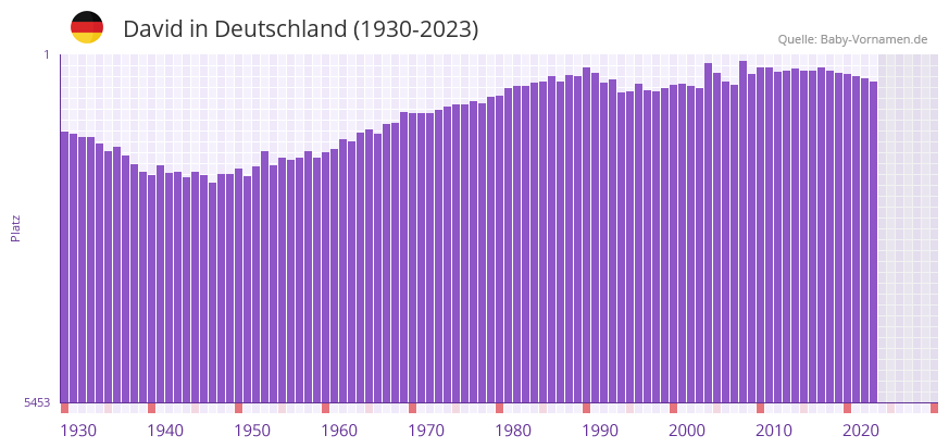 David in der Vornamen-Hitliste von Deutschland (1930-2023)