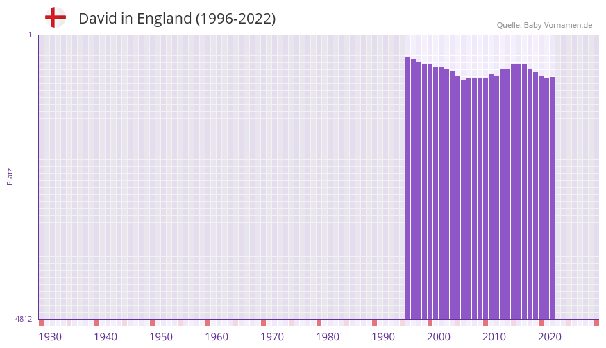 David in der Vornamen-Hitliste von England (1996-2022)