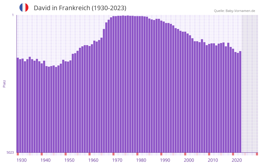 David in der Vornamen-Hitliste von Frankreich (1930-2023)