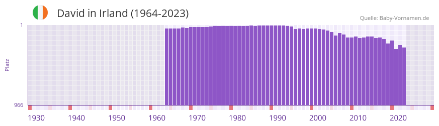 David in der Vornamen-Hitliste von Irland (1964-2023)