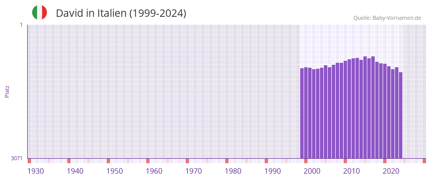 David in der Vornamen-Hitliste von Italien (1999-2024)