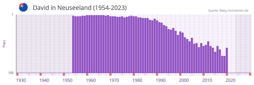 David in der Vornamen-Hitliste von Neuseeland (1954-2023)