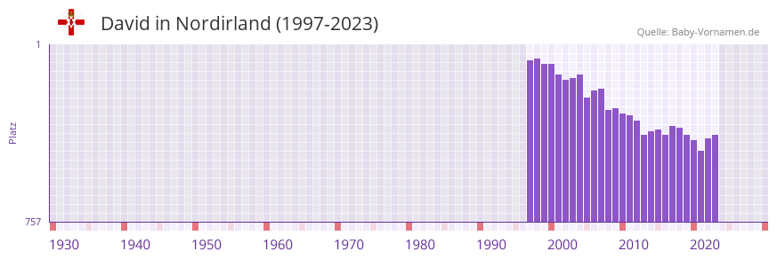 David in der Vornamen-Hitliste von Nordirland (1997-2023)