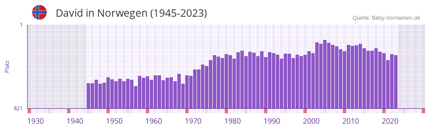 David in der Vornamen-Hitliste von Norwegen (1945-2023)