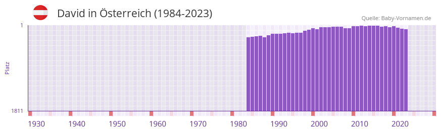 David in der Vornamen-Hitliste von sterreich (1984-2023)