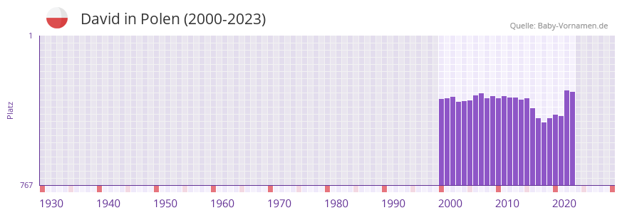 David in der Vornamen-Hitliste von Polen (2000-2023)