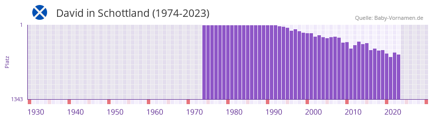 David in der Vornamen-Hitliste von Schottland (1974-2023)